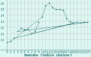 Courbe de l'humidex pour Plymouth (UK)