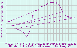 Courbe du refroidissement olien pour Puissalicon (34)