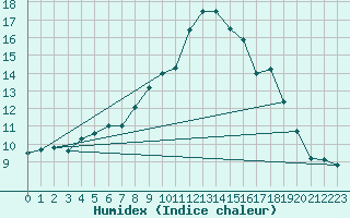 Courbe de l'humidex pour Milford Haven