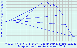 Courbe de tempratures pour Juva Partaala