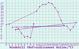 Courbe du refroidissement olien pour Ajaccio - Campo dell