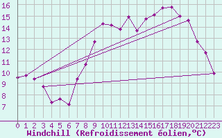 Courbe du refroidissement olien pour Chauny (02)