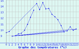 Courbe de tempratures pour Guetsch