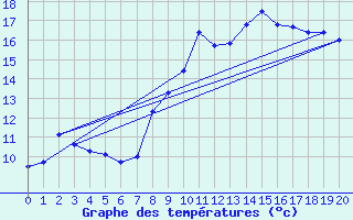 Courbe de tempratures pour Eguzon (36)