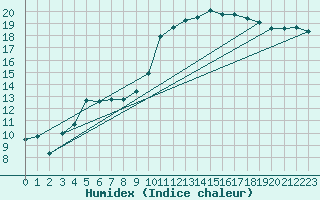 Courbe de l'humidex pour Lyon - Bron (69)