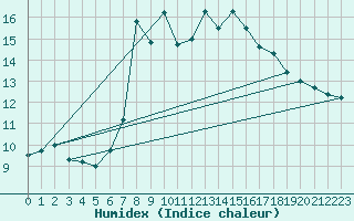 Courbe de l'humidex pour Scuol