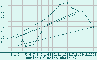 Courbe de l'humidex pour Luxeuil (70)