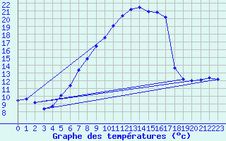 Courbe de tempratures pour Meiningen