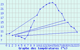 Courbe de tempratures pour Giessen