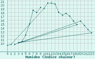 Courbe de l'humidex pour Sjenica