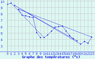 Courbe de tempratures pour Beerse (Be)