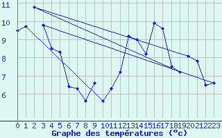 Courbe de tempratures pour Pau (64)