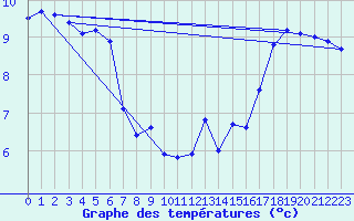 Courbe de tempratures pour Cap Bar (66)