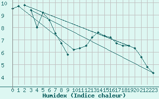 Courbe de l'humidex pour Chemnitz