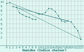 Courbe de l'humidex pour Andernach