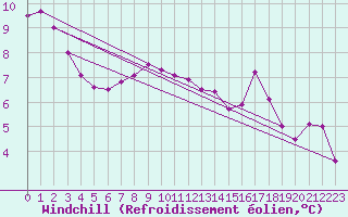 Courbe du refroidissement olien pour Buholmrasa Fyr