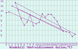 Courbe du refroidissement olien pour Leucate (11)