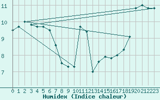 Courbe de l'humidex pour De Bilt (PB)