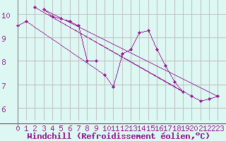 Courbe du refroidissement olien pour Pirou (50)