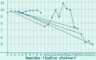 Courbe de l'humidex pour Avord (18)