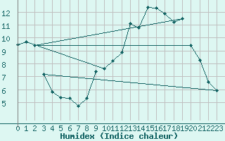 Courbe de l'humidex pour Chaptuzat (63)