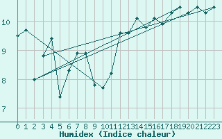 Courbe de l'humidex pour Ile du Levant (83)