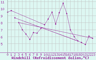 Courbe du refroidissement olien pour Salen-Reutenen