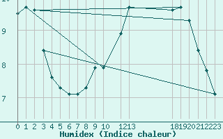 Courbe de l'humidex pour Potes / Torre del Infantado (Esp)