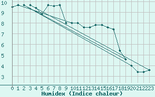 Courbe de l'humidex pour Treviso / Istrana