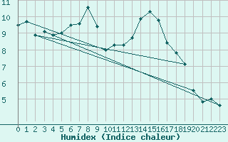 Courbe de l'humidex pour Tulloch Bridge