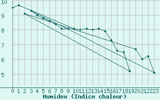 Courbe de l'humidex pour Capel Curig