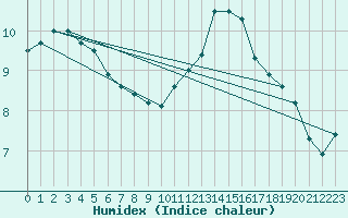 Courbe de l'humidex pour Le Mesnil-Esnard (76)