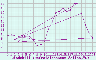 Courbe du refroidissement olien pour Chteaudun (28)