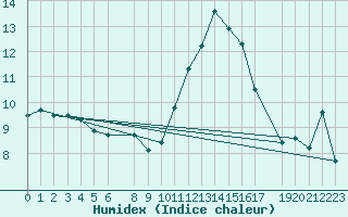 Courbe de l'humidex pour Variscourt (02)