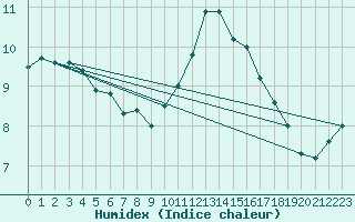 Courbe de l'humidex pour Chartres (28)