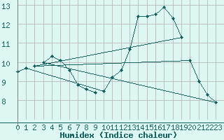 Courbe de l'humidex pour Chamonix-Mont-Blanc (74)