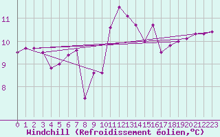 Courbe du refroidissement olien pour Pont-l