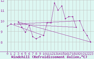Courbe du refroidissement olien pour Mont-de-Marsan (40)