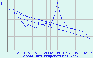 Courbe de tempratures pour Orskar