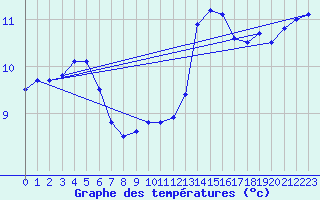 Courbe de tempratures pour Kallbadagrund