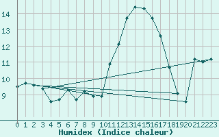 Courbe de l'humidex pour Ile de Groix (56)