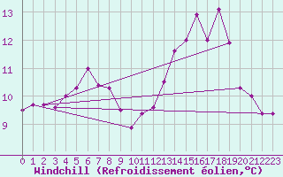 Courbe du refroidissement olien pour Bordeaux (33)