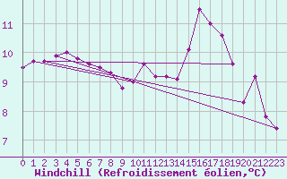 Courbe du refroidissement olien pour Aigrefeuille d