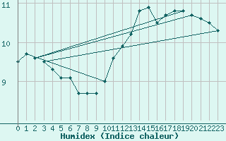 Courbe de l'humidex pour Buzenol (Be)