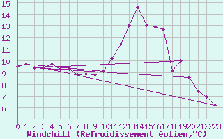 Courbe du refroidissement olien pour Grandfresnoy (60)