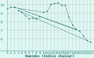 Courbe de l'humidex pour Chatelus-Malvaleix (23)