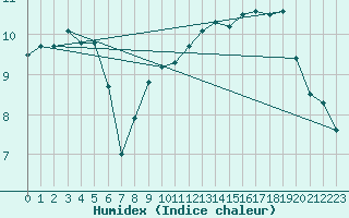 Courbe de l'humidex pour Scampton