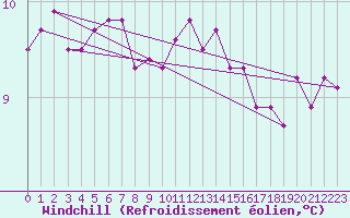 Courbe du refroidissement olien pour Lanvoc (29)