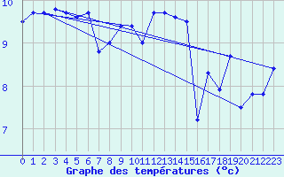 Courbe de tempratures pour Veiholmen