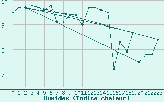 Courbe de l'humidex pour Veiholmen